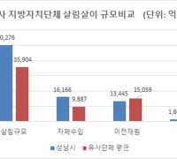 성남시, 지난해 살림살이 5조276억원…역대 최고